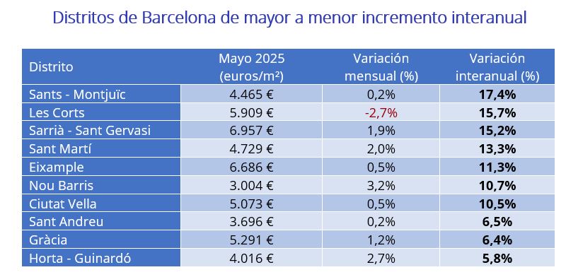 precio vivienda distritos Barcelona