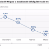precio del alquiler