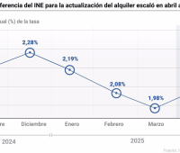 precio del alquiler