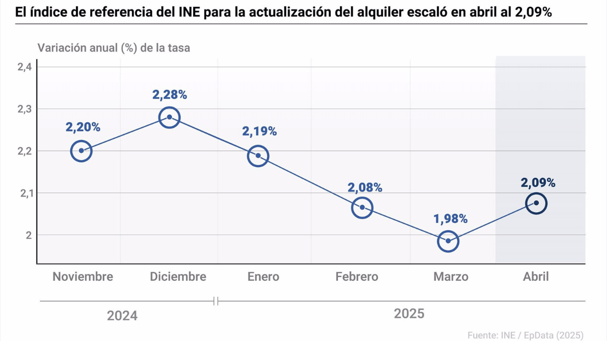 precio del alquiler