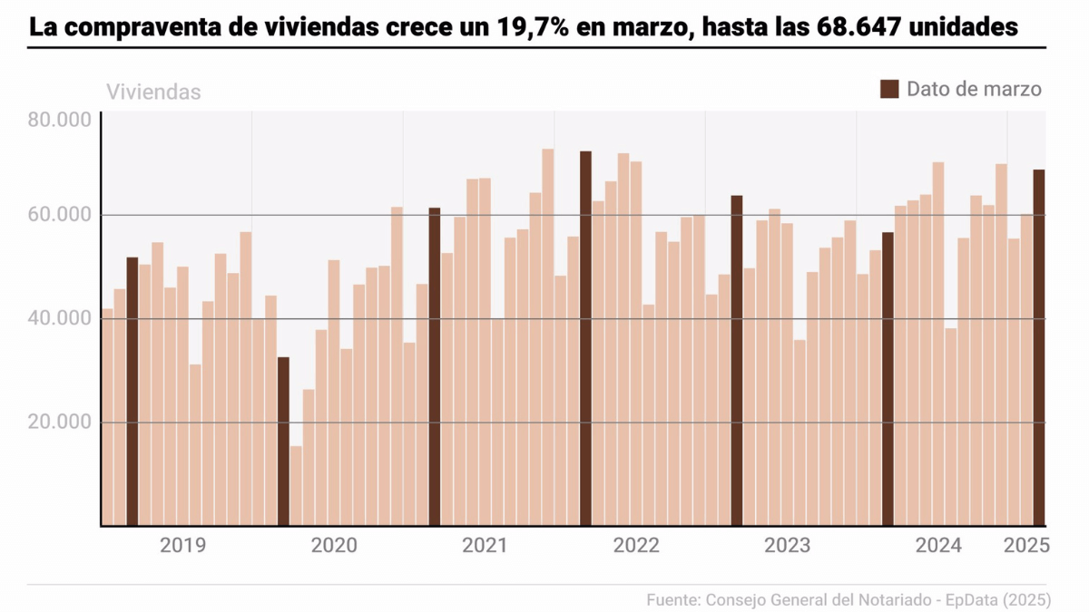 compraventa de viviendas