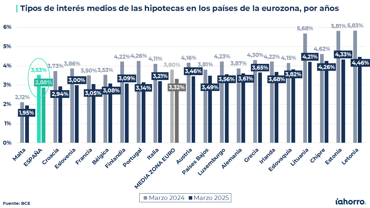 hipotecas en España