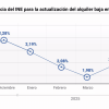 actualización precio alquiler