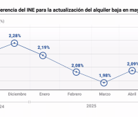 actualización precio alquiler