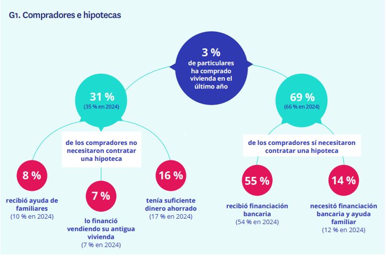 compradores e hipotecas