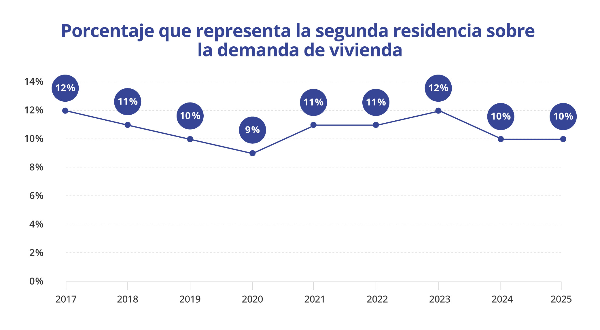 perfil comprador segunda residencia