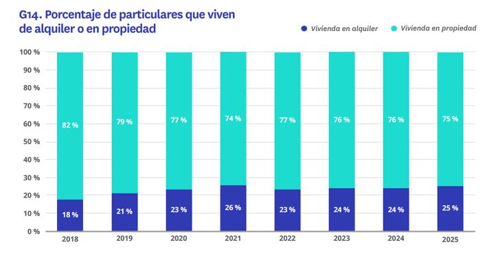 porcentaje de particulares que viven de alquiler o en propiedad