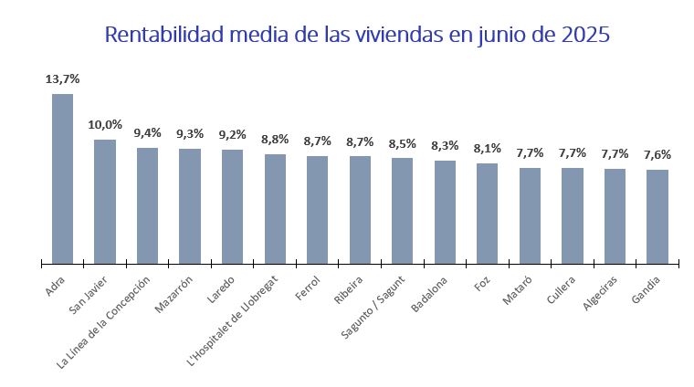 Rentabilidad media de las viviendas en junio de 2025