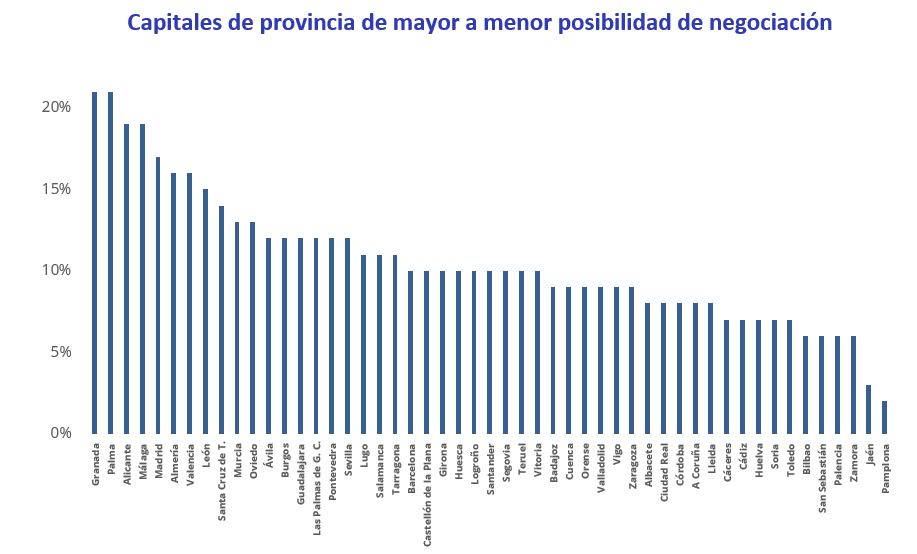 Precio de la vivienda negociación