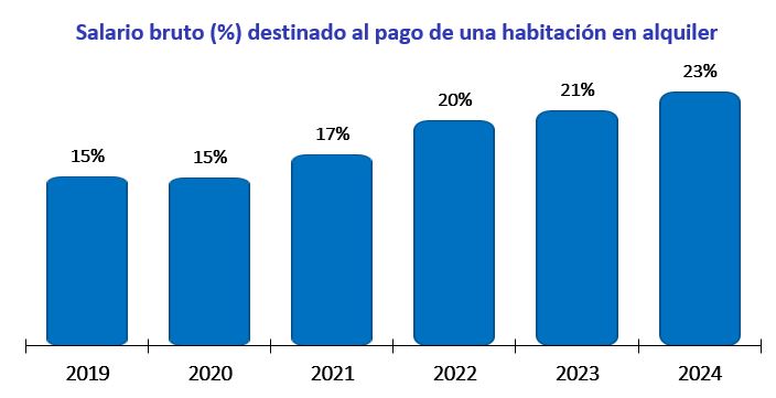 Salario bruto destinado al pago de una habitación en alquiler