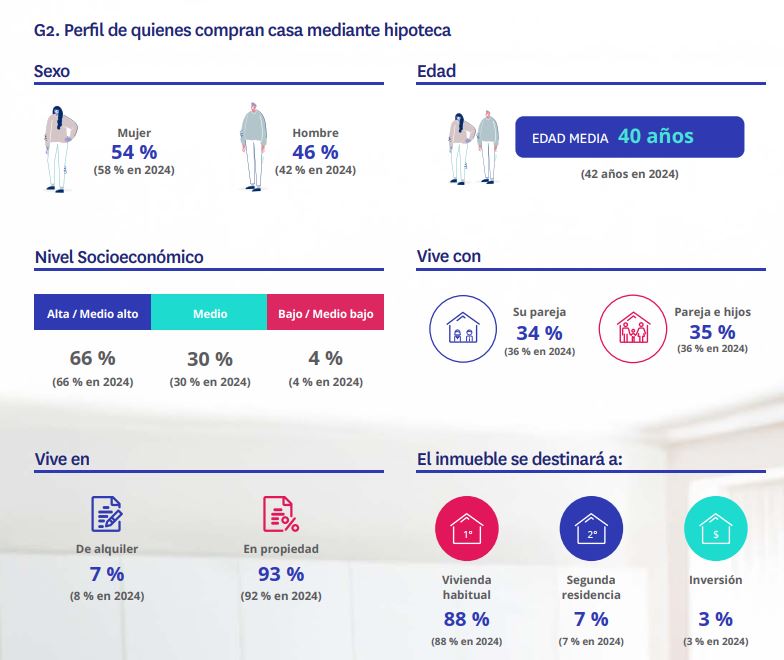 Compradores de casa con hipoteca