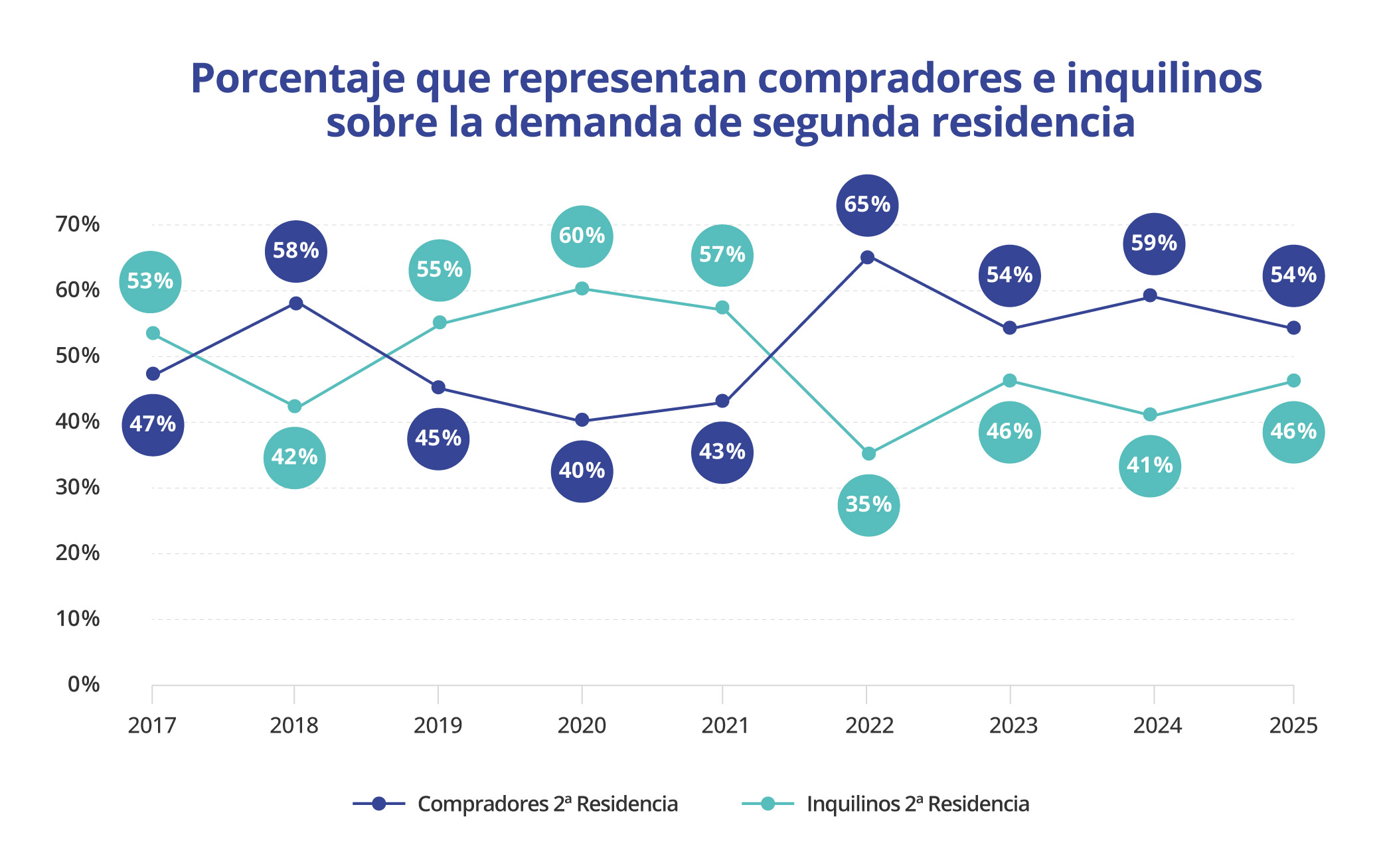compradores y demandantes segunda residencia
