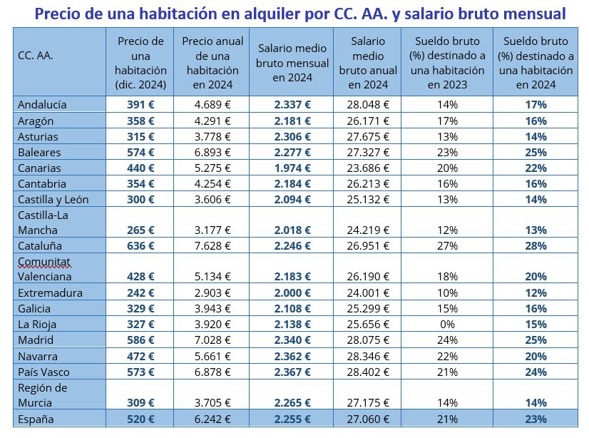Precio de una habitación en alquiler por CC. AA. y salario bruto mensual 
