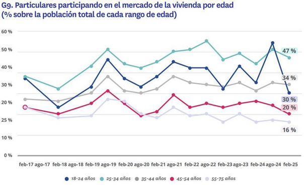 jóvenes mercado inmobiliario alquiler