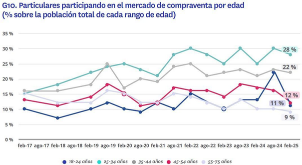 jóvenes mercado inmobiliario alquiler