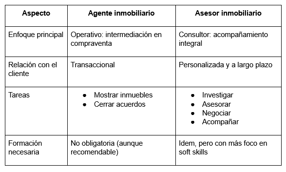 diferencia entre agente inmobiliario y asesor