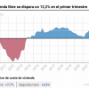precio vivienda España primer trimestre