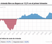 precio vivienda España primer trimestre
