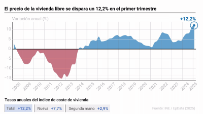 precio vivienda España primer trimestre