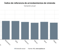precio del alquiler