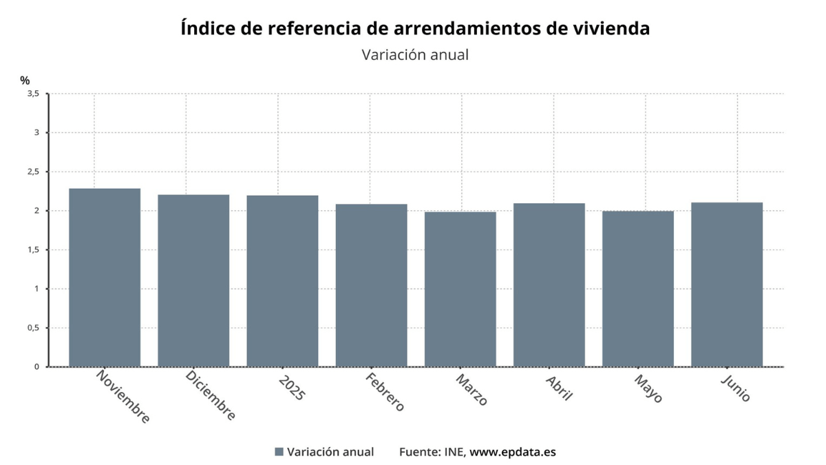 precio del alquiler