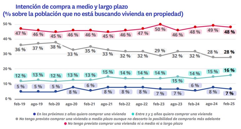 compra de vivienda a corto y medio plazo