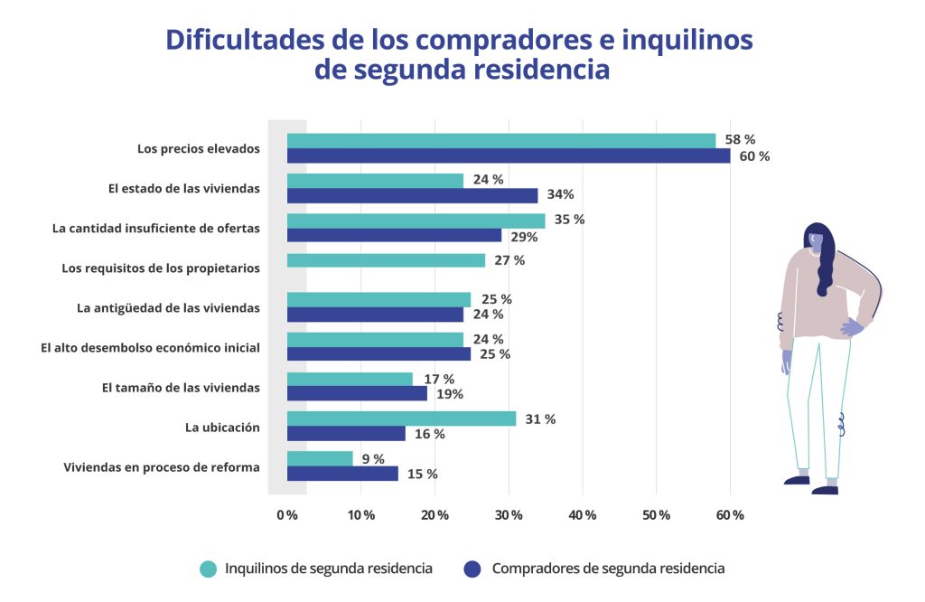 problemas compradores segunda residencia