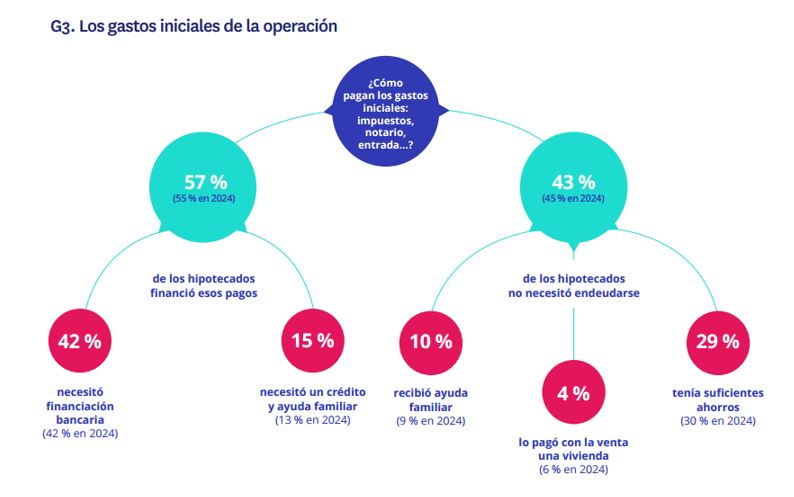 gastos iniciales operación compradores