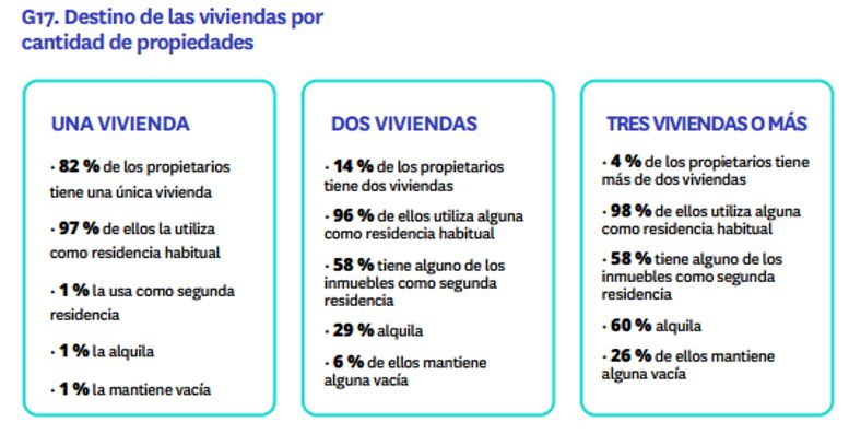 cantidad propiedades que tienen propietarios España