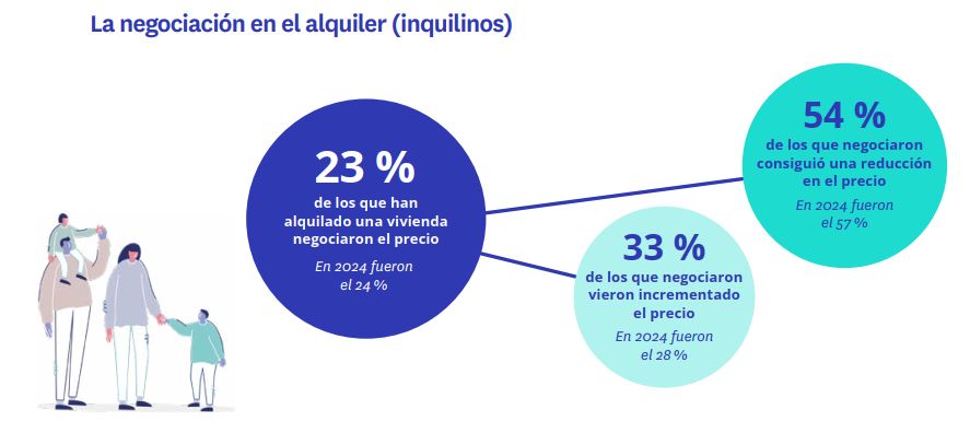 negociar precio del alquiler