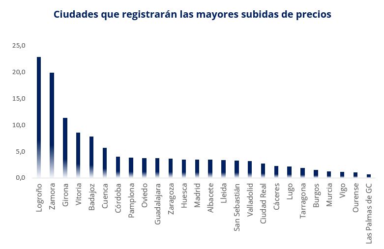 Ciudades que registrarán las mayores subidas de precios 