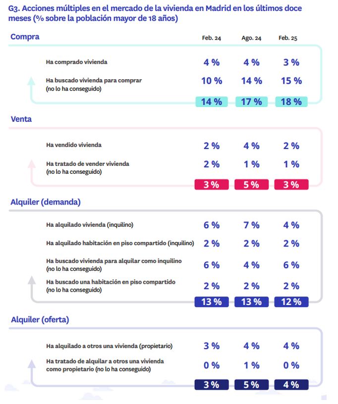 acciones mercado vivienda Madrid