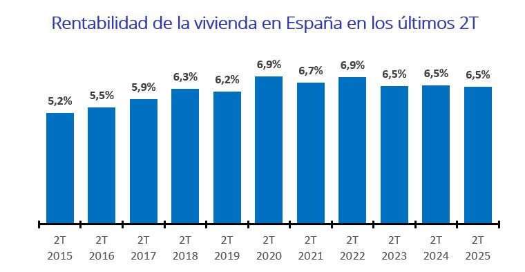 rentabilidad de la vivienda en España