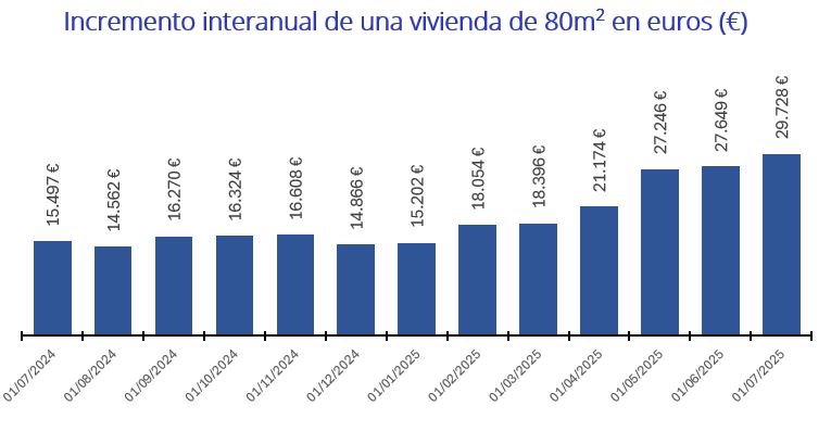 Incremento interanual de una vivienda de 80m2 en euros 