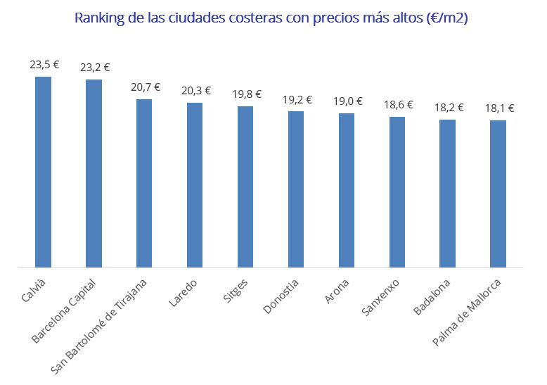 Ranking de las ciudades costeras con precios más altos (€/m2) 