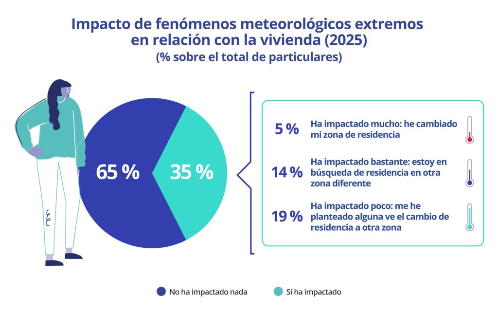 cambio vivienda según clima
