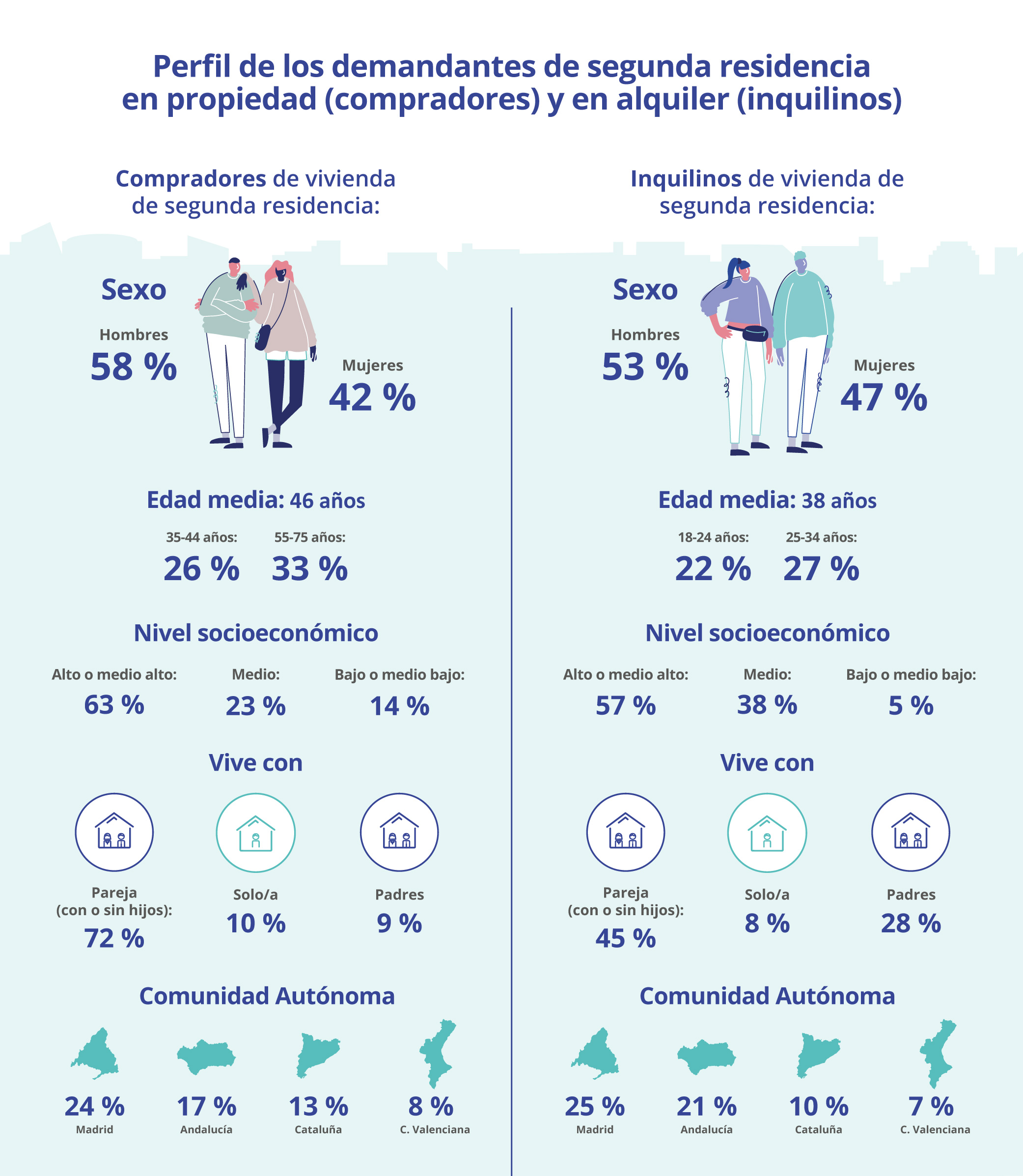 perfil demandante segunda residencia alquiler y compra