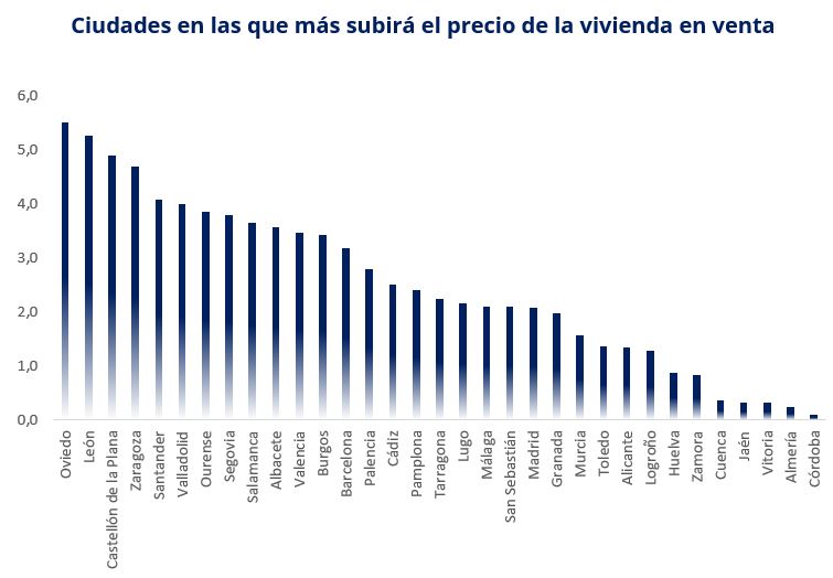 Ciudades en las que más subirá el precio de la vivienda en venta