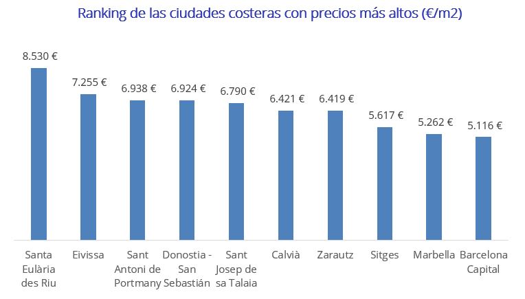Ranking de las ciudades costeras con precios más altos (€/m2) 