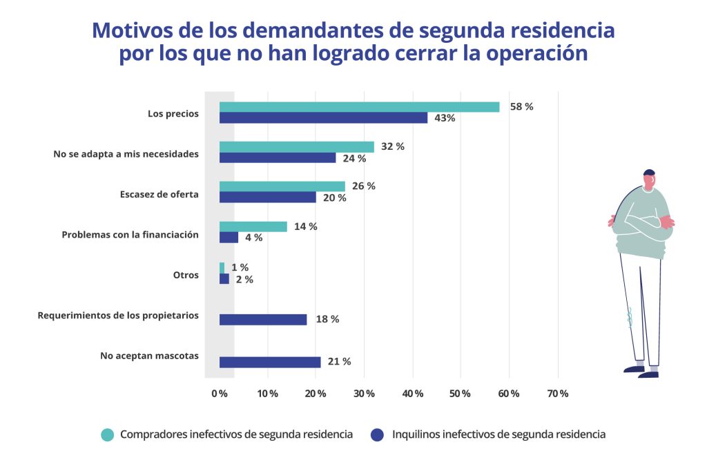 motivos demandantes segunda residencia para no comprar