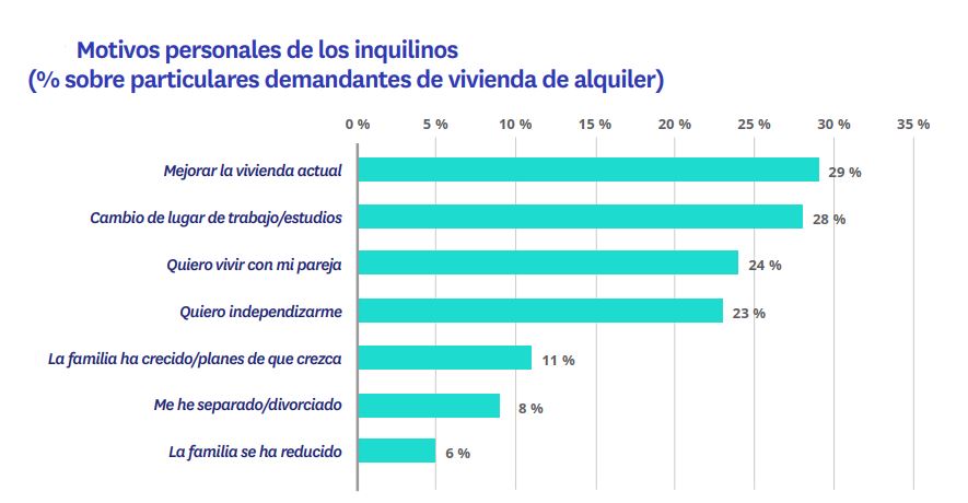 motivos personales inquilinos para alquilar