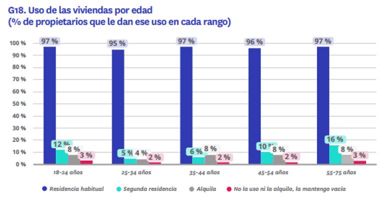 uso viviendas en propiedad por edad