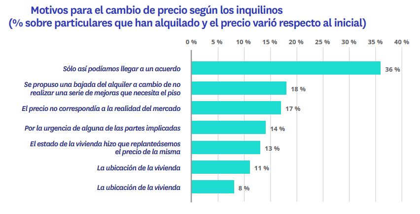 motivos para cambiar el precio del alquiler