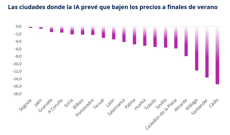 Ciudades donde la IA prevé que bajen los precios a finales de verano