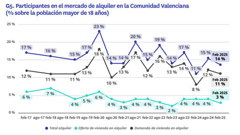 participantes mercado alquiler Comunitat Valenciana