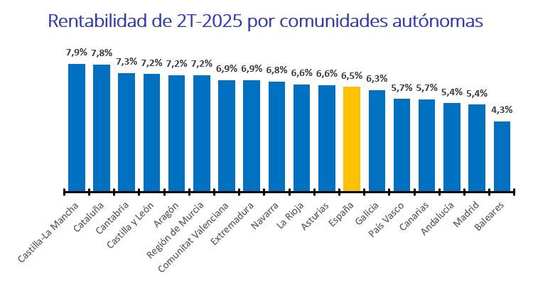 Rentabilidad de 2T-2025 por comunidades autónomas