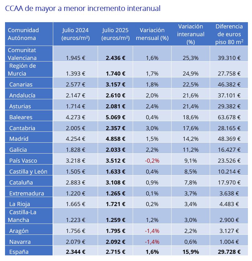 CCAA de mayor a menor incremento interanual 