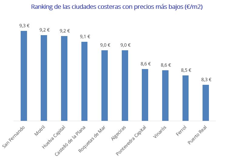 Ranking de las ciudades costeras con precios más bajos (€/m2)