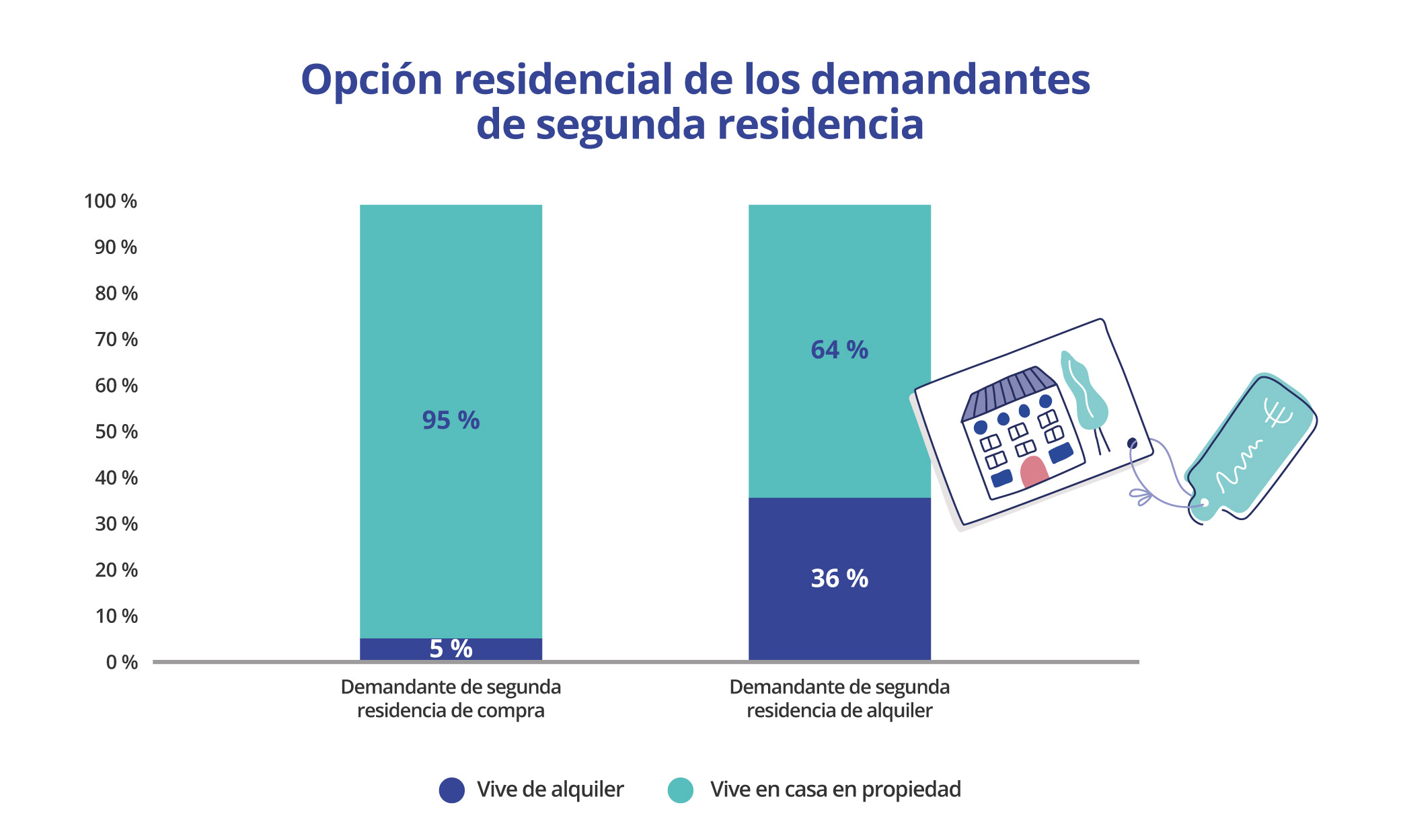 Opción residencial compradores segunda residencia 