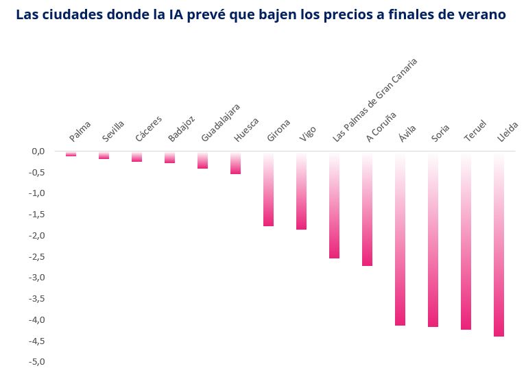 Las ciudades donde la IA prevé que bajen los precios a finales de verano